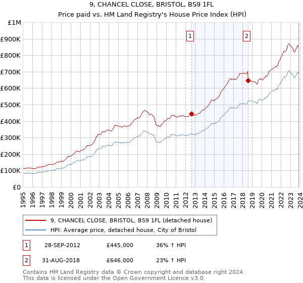 9, CHANCEL CLOSE, BRISTOL, BS9 1FL: Price paid vs HM Land Registry's House Price Index