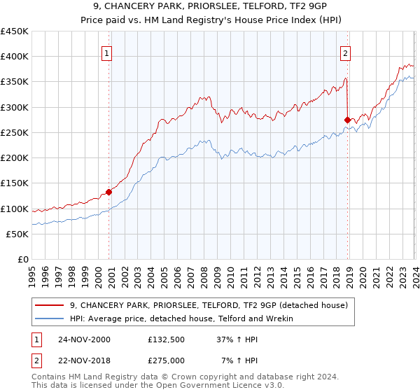9, CHANCERY PARK, PRIORSLEE, TELFORD, TF2 9GP: Price paid vs HM Land Registry's House Price Index