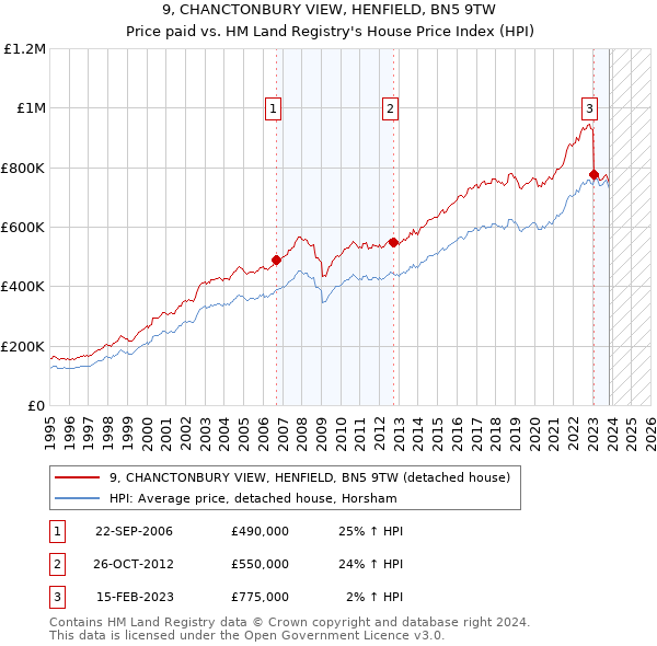 9, CHANCTONBURY VIEW, HENFIELD, BN5 9TW: Price paid vs HM Land Registry's House Price Index