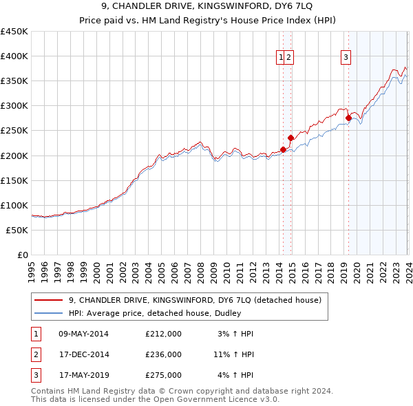 9, CHANDLER DRIVE, KINGSWINFORD, DY6 7LQ: Price paid vs HM Land Registry's House Price Index