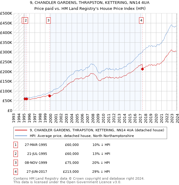 9, CHANDLER GARDENS, THRAPSTON, KETTERING, NN14 4UA: Price paid vs HM Land Registry's House Price Index
