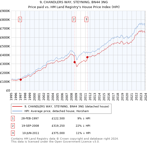 9, CHANDLERS WAY, STEYNING, BN44 3NG: Price paid vs HM Land Registry's House Price Index