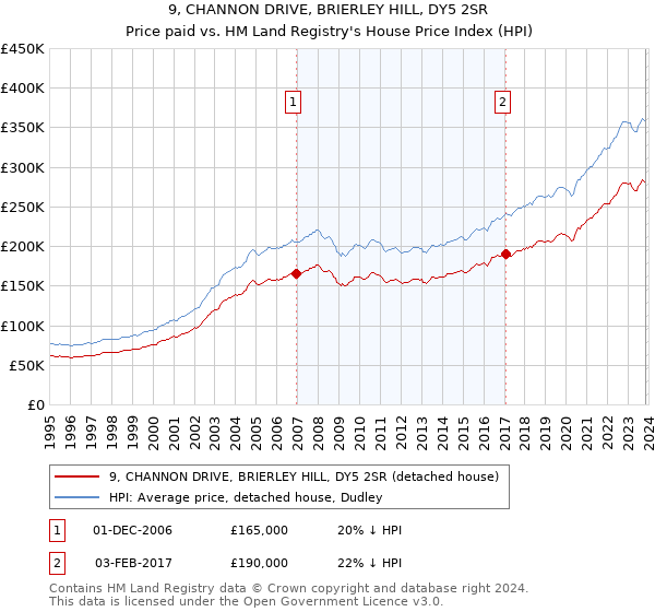 9, CHANNON DRIVE, BRIERLEY HILL, DY5 2SR: Price paid vs HM Land Registry's House Price Index