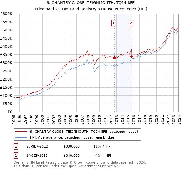 9, CHANTRY CLOSE, TEIGNMOUTH, TQ14 8FE: Price paid vs HM Land Registry's House Price Index