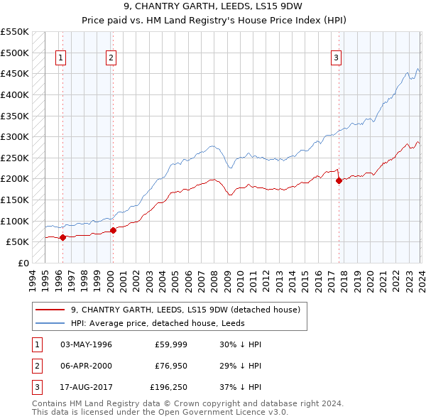 9, CHANTRY GARTH, LEEDS, LS15 9DW: Price paid vs HM Land Registry's House Price Index