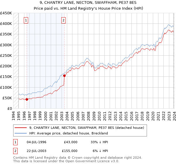 9, CHANTRY LANE, NECTON, SWAFFHAM, PE37 8ES: Price paid vs HM Land Registry's House Price Index