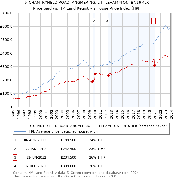 9, CHANTRYFIELD ROAD, ANGMERING, LITTLEHAMPTON, BN16 4LR: Price paid vs HM Land Registry's House Price Index
