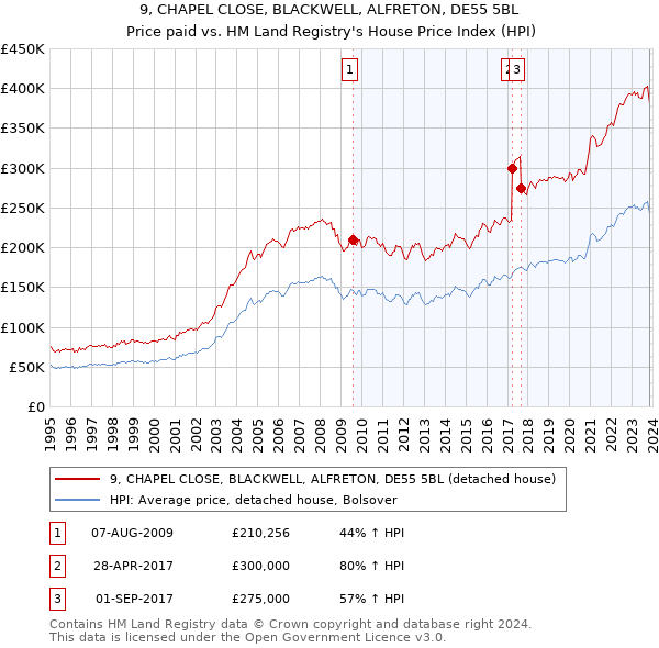 9, CHAPEL CLOSE, BLACKWELL, ALFRETON, DE55 5BL: Price paid vs HM Land Registry's House Price Index