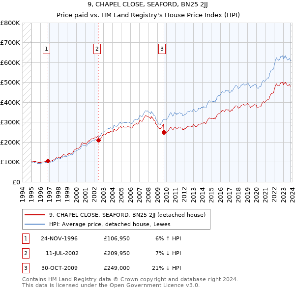 9, CHAPEL CLOSE, SEAFORD, BN25 2JJ: Price paid vs HM Land Registry's House Price Index