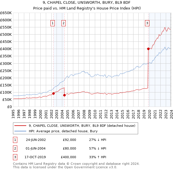 9, CHAPEL CLOSE, UNSWORTH, BURY, BL9 8DF: Price paid vs HM Land Registry's House Price Index