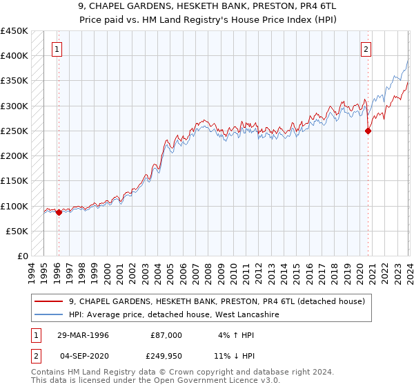 9, CHAPEL GARDENS, HESKETH BANK, PRESTON, PR4 6TL: Price paid vs HM Land Registry's House Price Index