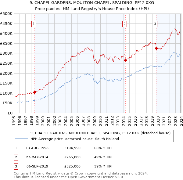 9, CHAPEL GARDENS, MOULTON CHAPEL, SPALDING, PE12 0XG: Price paid vs HM Land Registry's House Price Index