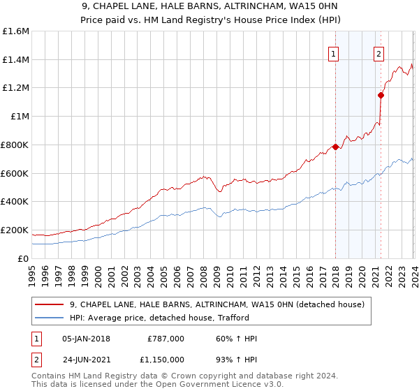9, CHAPEL LANE, HALE BARNS, ALTRINCHAM, WA15 0HN: Price paid vs HM Land Registry's House Price Index