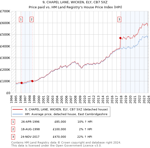 9, CHAPEL LANE, WICKEN, ELY, CB7 5XZ: Price paid vs HM Land Registry's House Price Index
