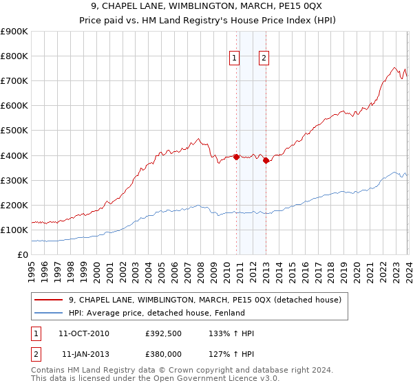 9, CHAPEL LANE, WIMBLINGTON, MARCH, PE15 0QX: Price paid vs HM Land Registry's House Price Index