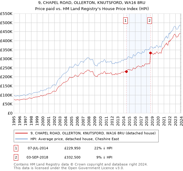 9, CHAPEL ROAD, OLLERTON, KNUTSFORD, WA16 8RU: Price paid vs HM Land Registry's House Price Index