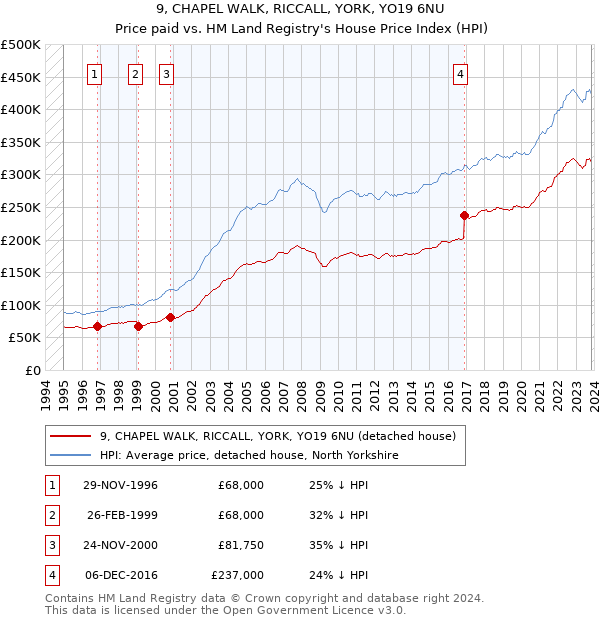 9, CHAPEL WALK, RICCALL, YORK, YO19 6NU: Price paid vs HM Land Registry's House Price Index
