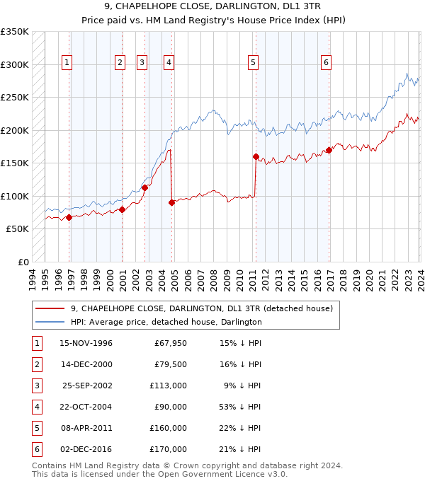 9, CHAPELHOPE CLOSE, DARLINGTON, DL1 3TR: Price paid vs HM Land Registry's House Price Index