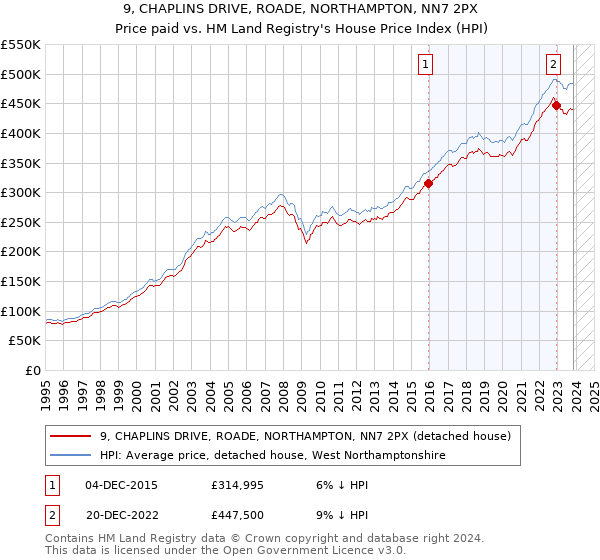 9, CHAPLINS DRIVE, ROADE, NORTHAMPTON, NN7 2PX: Price paid vs HM Land Registry's House Price Index