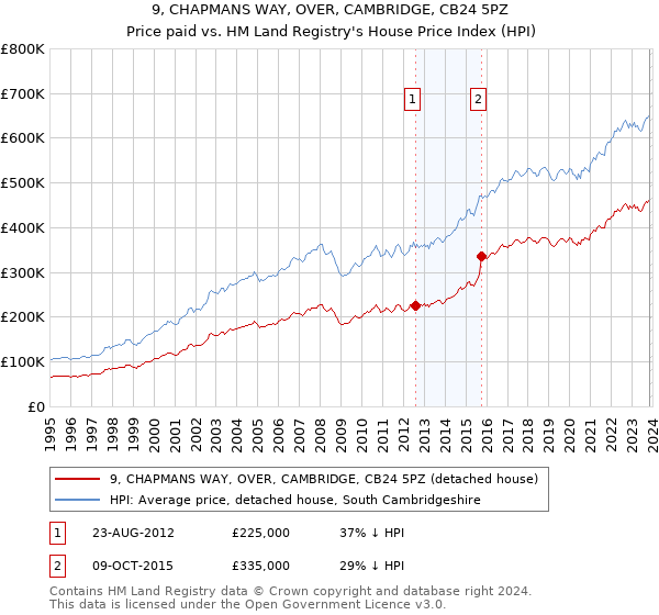 9, CHAPMANS WAY, OVER, CAMBRIDGE, CB24 5PZ: Price paid vs HM Land Registry's House Price Index