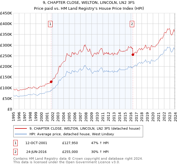 9, CHAPTER CLOSE, WELTON, LINCOLN, LN2 3FS: Price paid vs HM Land Registry's House Price Index