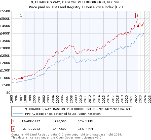 9, CHARIOTS WAY, BASTON, PETERBOROUGH, PE6 9PL: Price paid vs HM Land Registry's House Price Index