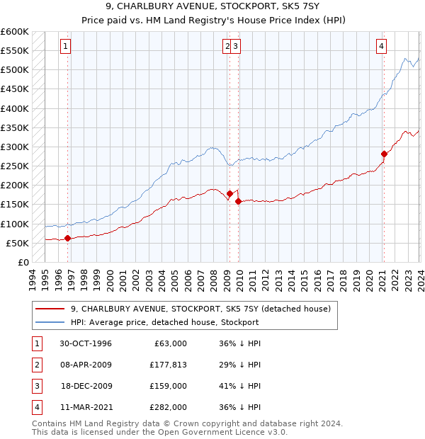9, CHARLBURY AVENUE, STOCKPORT, SK5 7SY: Price paid vs HM Land Registry's House Price Index