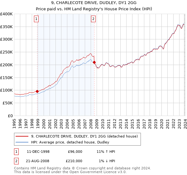 9, CHARLECOTE DRIVE, DUDLEY, DY1 2GG: Price paid vs HM Land Registry's House Price Index