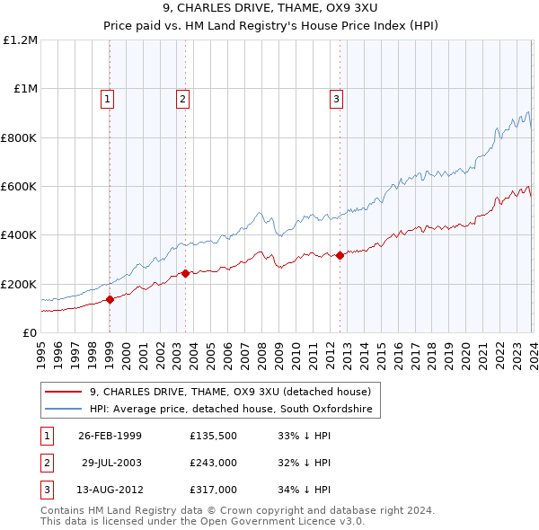 9, CHARLES DRIVE, THAME, OX9 3XU: Price paid vs HM Land Registry's House Price Index