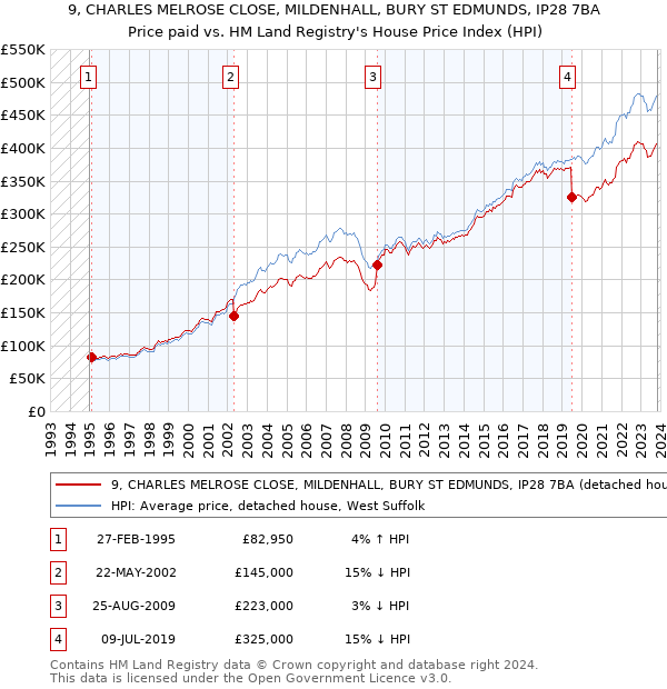 9, CHARLES MELROSE CLOSE, MILDENHALL, BURY ST EDMUNDS, IP28 7BA: Price paid vs HM Land Registry's House Price Index
