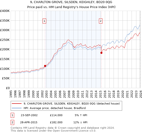9, CHARLTON GROVE, SILSDEN, KEIGHLEY, BD20 0QG: Price paid vs HM Land Registry's House Price Index