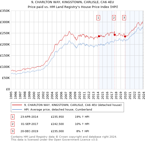 9, CHARLTON WAY, KINGSTOWN, CARLISLE, CA6 4EU: Price paid vs HM Land Registry's House Price Index