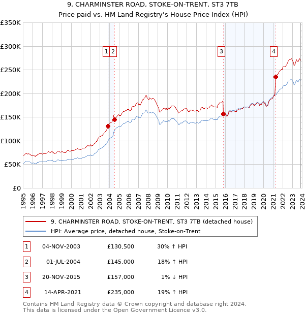 9, CHARMINSTER ROAD, STOKE-ON-TRENT, ST3 7TB: Price paid vs HM Land Registry's House Price Index