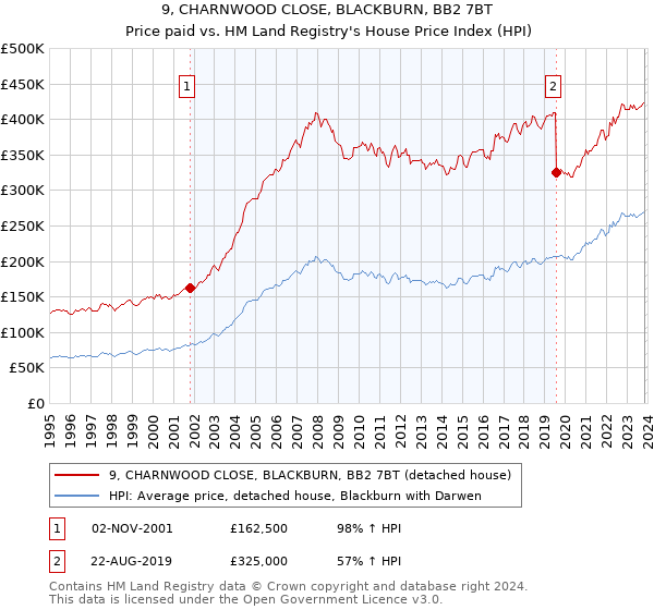 9, CHARNWOOD CLOSE, BLACKBURN, BB2 7BT: Price paid vs HM Land Registry's House Price Index