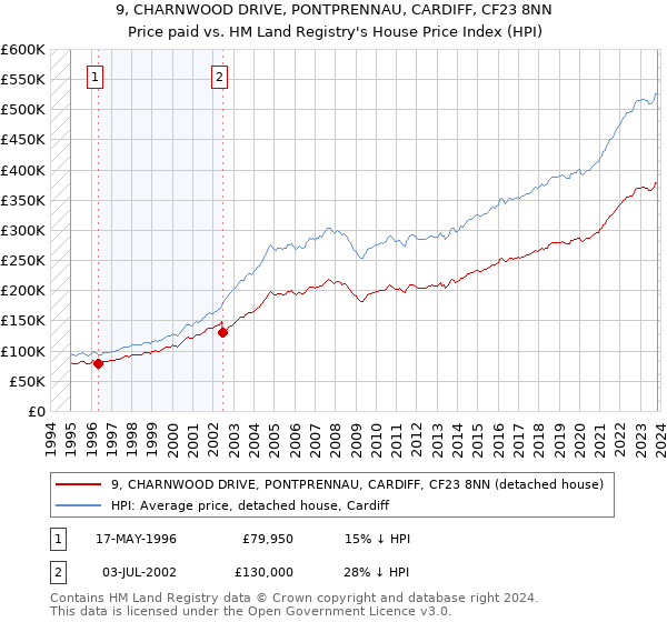 9, CHARNWOOD DRIVE, PONTPRENNAU, CARDIFF, CF23 8NN: Price paid vs HM Land Registry's House Price Index