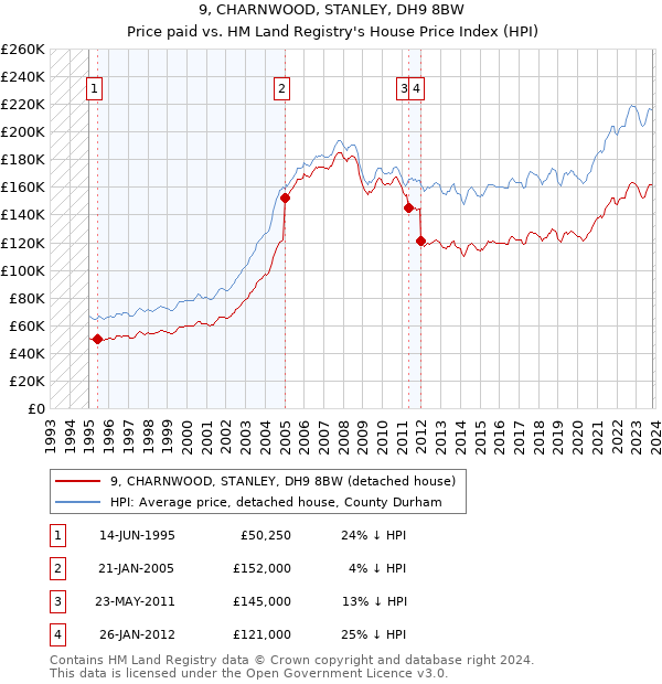 9, CHARNWOOD, STANLEY, DH9 8BW: Price paid vs HM Land Registry's House Price Index
