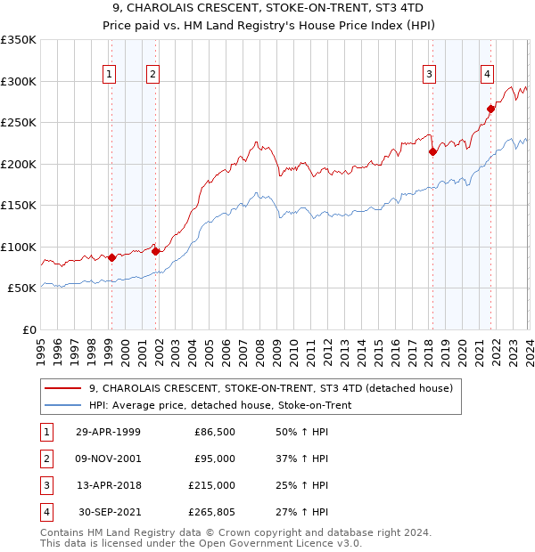 9, CHAROLAIS CRESCENT, STOKE-ON-TRENT, ST3 4TD: Price paid vs HM Land Registry's House Price Index