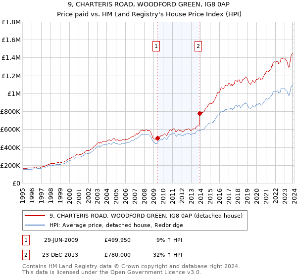 9, CHARTERIS ROAD, WOODFORD GREEN, IG8 0AP: Price paid vs HM Land Registry's House Price Index