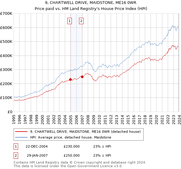 9, CHARTWELL DRIVE, MAIDSTONE, ME16 0WR: Price paid vs HM Land Registry's House Price Index