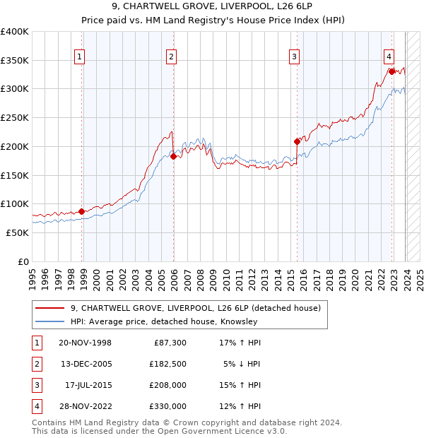 9, CHARTWELL GROVE, LIVERPOOL, L26 6LP: Price paid vs HM Land Registry's House Price Index