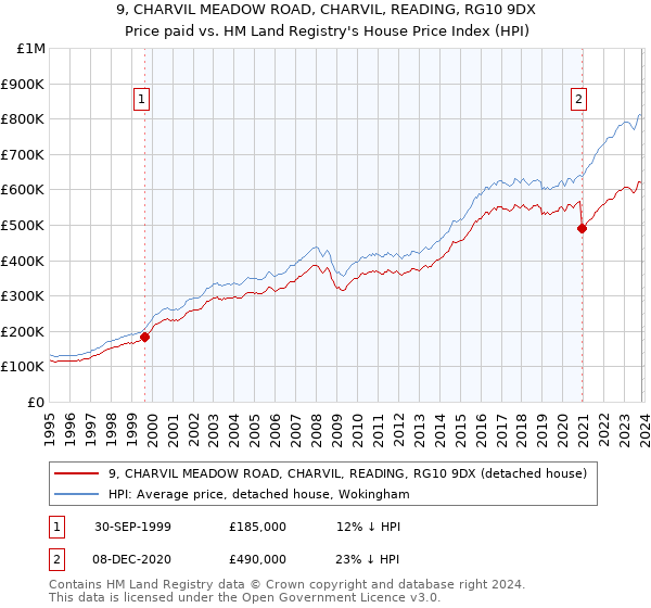 9, CHARVIL MEADOW ROAD, CHARVIL, READING, RG10 9DX: Price paid vs HM Land Registry's House Price Index
