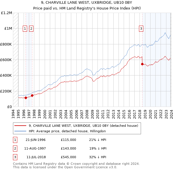 9, CHARVILLE LANE WEST, UXBRIDGE, UB10 0BY: Price paid vs HM Land Registry's House Price Index