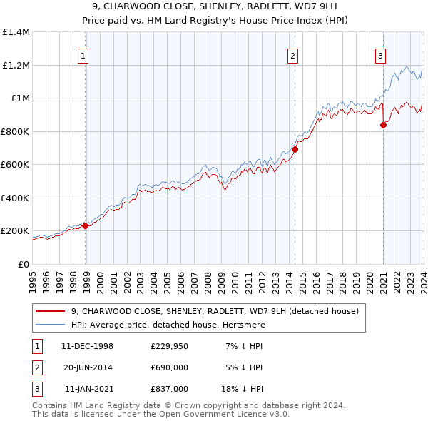 9, CHARWOOD CLOSE, SHENLEY, RADLETT, WD7 9LH: Price paid vs HM Land Registry's House Price Index