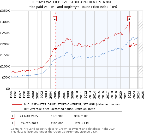 9, CHASEWATER DRIVE, STOKE-ON-TRENT, ST6 8GH: Price paid vs HM Land Registry's House Price Index