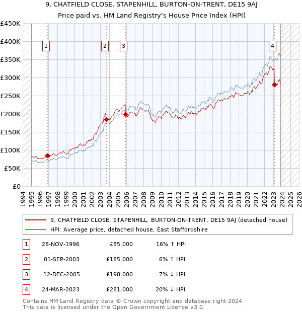 9, CHATFIELD CLOSE, STAPENHILL, BURTON-ON-TRENT, DE15 9AJ: Price paid vs HM Land Registry's House Price Index