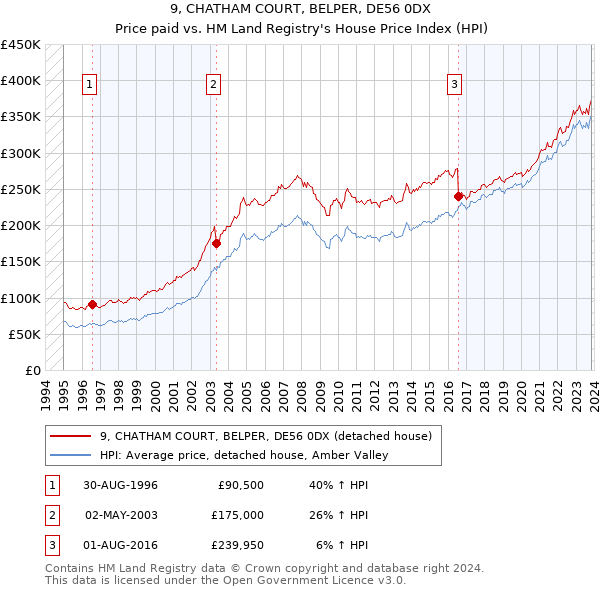 9, CHATHAM COURT, BELPER, DE56 0DX: Price paid vs HM Land Registry's House Price Index