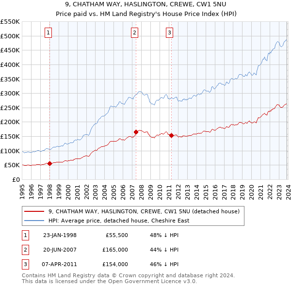 9, CHATHAM WAY, HASLINGTON, CREWE, CW1 5NU: Price paid vs HM Land Registry's House Price Index