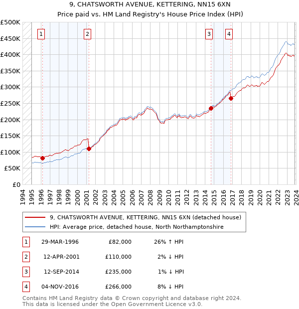9, CHATSWORTH AVENUE, KETTERING, NN15 6XN: Price paid vs HM Land Registry's House Price Index