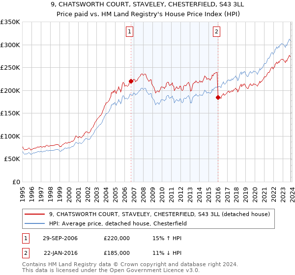 9, CHATSWORTH COURT, STAVELEY, CHESTERFIELD, S43 3LL: Price paid vs HM Land Registry's House Price Index