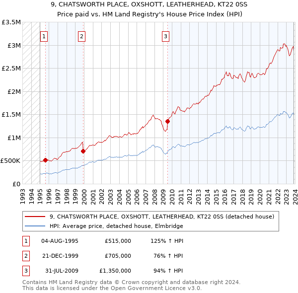 9, CHATSWORTH PLACE, OXSHOTT, LEATHERHEAD, KT22 0SS: Price paid vs HM Land Registry's House Price Index